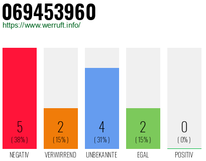 Rufnummer 069453960 Telefonnummer 069453960