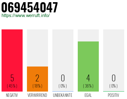 Rufnummer 069454047 Telefonnummer 069454047