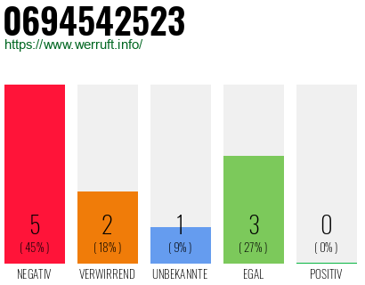 Rufnummer 0694542523 Telefonnummer 0694542523