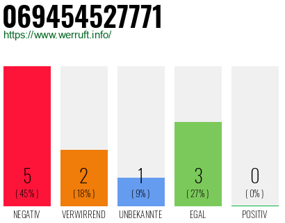 Rufnummer 069454527771 Telefonnummer 069454527771