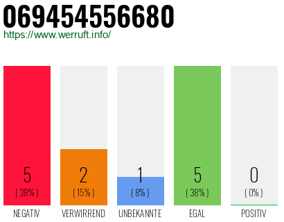 Rufnummer 069454556680 Telefonnummer 069454556680