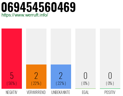 Rufnummer 069454560469 Telefonnummer 069454560469