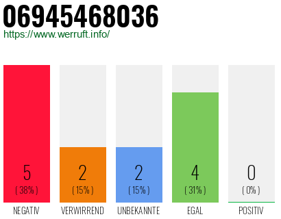 Rufnummer 06945468036 Telefonnummer 06945468036
