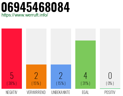 Rufnummer 06945468084 Telefonnummer 06945468084