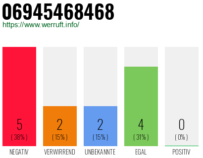 Rufnummer 06945468468 Telefonnummer 06945468468