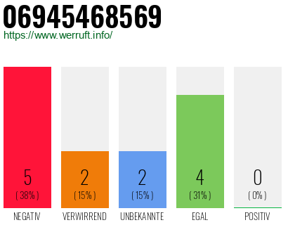 Rufnummer 06945468569 Telefonnummer 06945468569