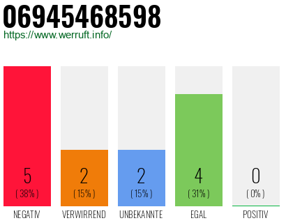 Rufnummer 06945468598 Telefonnummer 06945468598