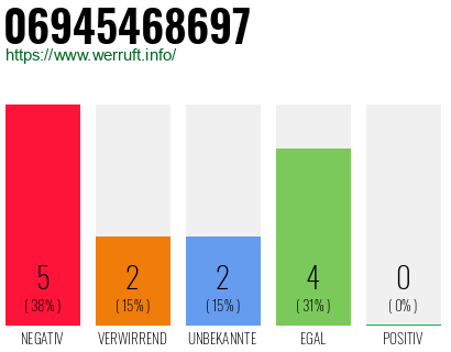 Rufnummer 06945468697 Telefonnummer 06945468697