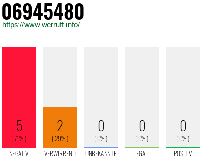 Rufnummer 06945480 Telefonnummer 06945480