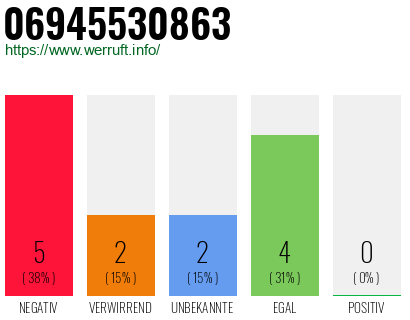 Rufnummer 06945530863 Telefonnummer 06945530863