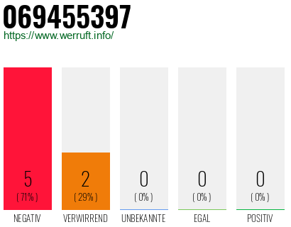 Rufnummer 069455397 Telefonnummer 069455397