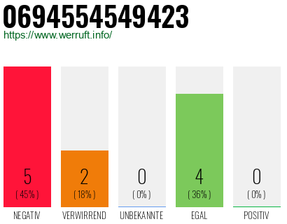 Rufnummer 0694554549423 Telefonnummer 0694554549423