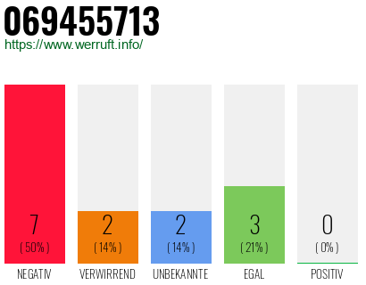 Rufnummer 069455713 Telefonnummer 069455713