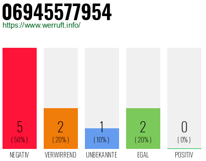 Rufnummer 06945577954 Telefonnummer 06945577954