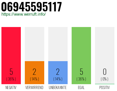 Rufnummer 06945595117 Telefonnummer 06945595117