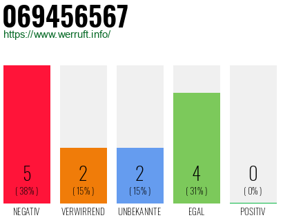 Rufnummer 069456567 Telefonnummer 069456567