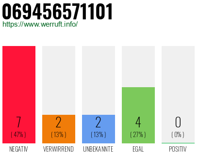 Rufnummer 069456571101 Telefonnummer 069456571101