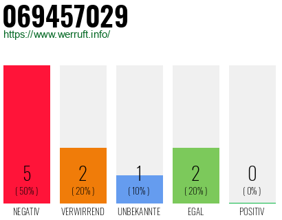 Rufnummer 069457029 Telefonnummer 069457029