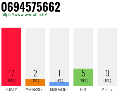 Rufnummer 0694575662 Telefonnummer 0694575662