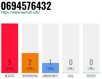Rufnummer 0694576432 Telefonnummer 0694576432