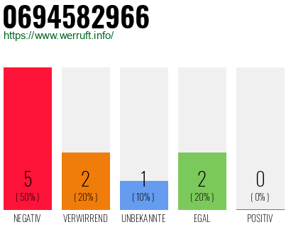 Rufnummer 0694582966 Telefonnummer 0694582966