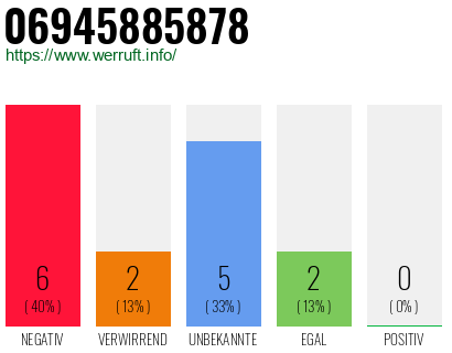 Rufnummer 06945885878 Telefonnummer 06945885878