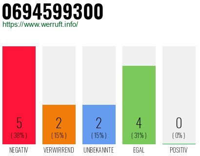 Rufnummer 0694599300 Telefonnummer 0694599300