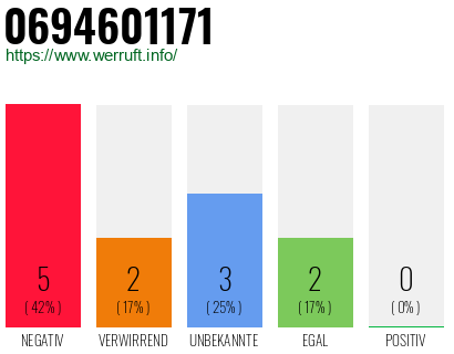 Rufnummer 0694601171 Telefonnummer 0694601171
