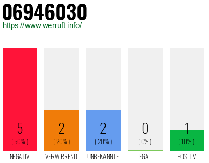 Rufnummer 06946030 Telefonnummer 06946030