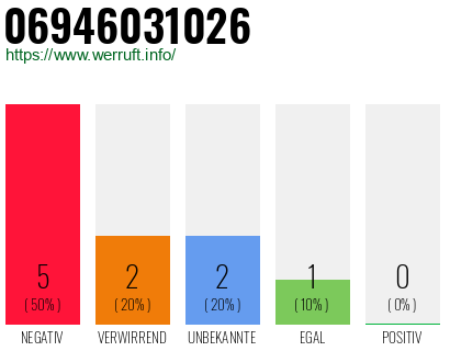 Rufnummer 06946031026 Telefonnummer 06946031026