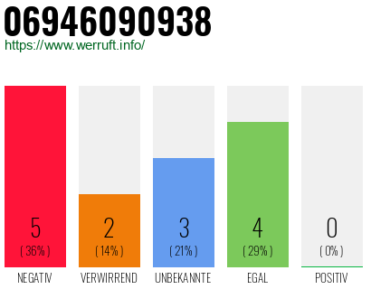 Rufnummer 06946090938 Telefonnummer 06946090938