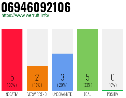 Rufnummer 06946092106 Telefonnummer 06946092106