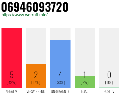 Rufnummer 06946093720 Telefonnummer 06946093720