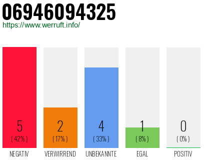 Rufnummer 06946094325 Telefonnummer 06946094325