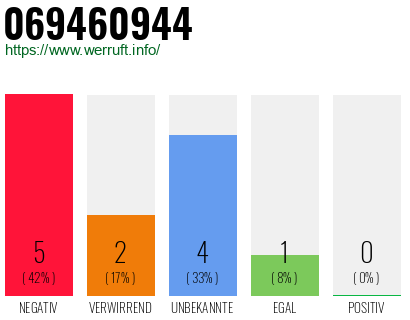 Rufnummer 069460944 Telefonnummer 069460944
