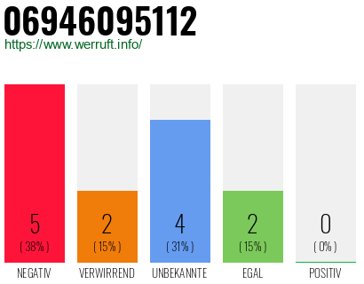 Rufnummer 06946095112 Telefonnummer 06946095112
