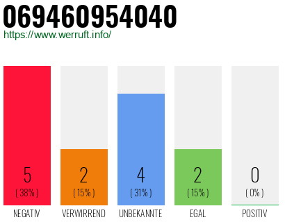 Rufnummer 069460954040 Telefonnummer 069460954040