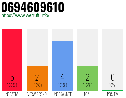 Rufnummer 0694609610 Telefonnummer 0694609610
