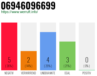 Rufnummer 06946096699 Telefonnummer 06946096699