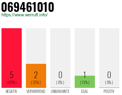 Rufnummer 069461010 Telefonnummer 069461010