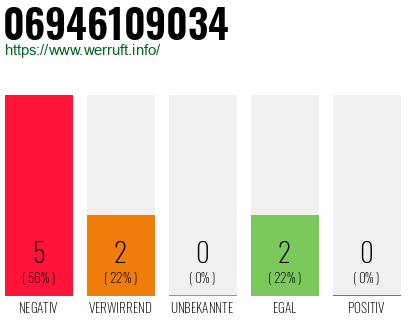 Rufnummer 06946109034 Telefonnummer 06946109034