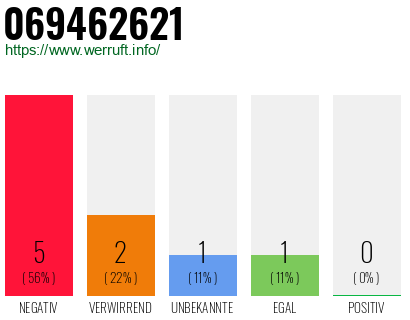 Rufnummer 069462621 Telefonnummer 069462621