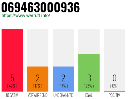 Rufnummer 069463000936 Telefonnummer 069463000936