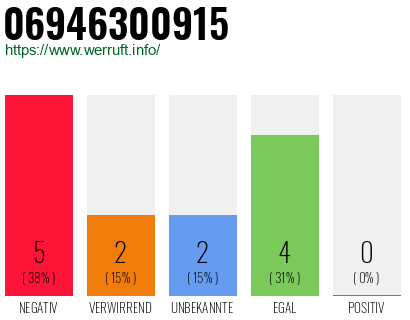 Rufnummer 06946300915 Telefonnummer 06946300915
