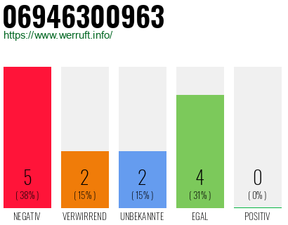 Rufnummer 06946300963 Telefonnummer 06946300963