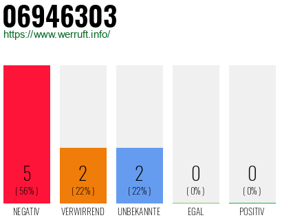 Rufnummer 06946303 Telefonnummer 06946303