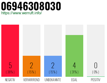 Rufnummer 06946308030 Telefonnummer 06946308030