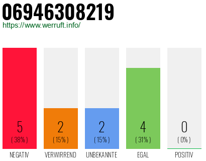 Rufnummer 06946308219 Telefonnummer 06946308219