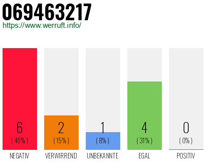 Rufnummer 069463217 Telefonnummer 069463217