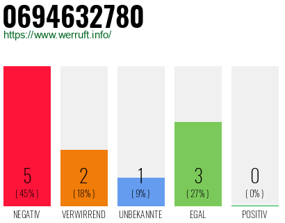 Rufnummer 0694632780 Telefonnummer 0694632780